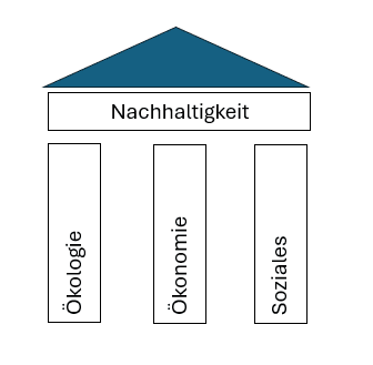 Grafische Darstellung der drei Säulen der Nachhaltigkeit: Ökologie, Ökonomie, Soziales