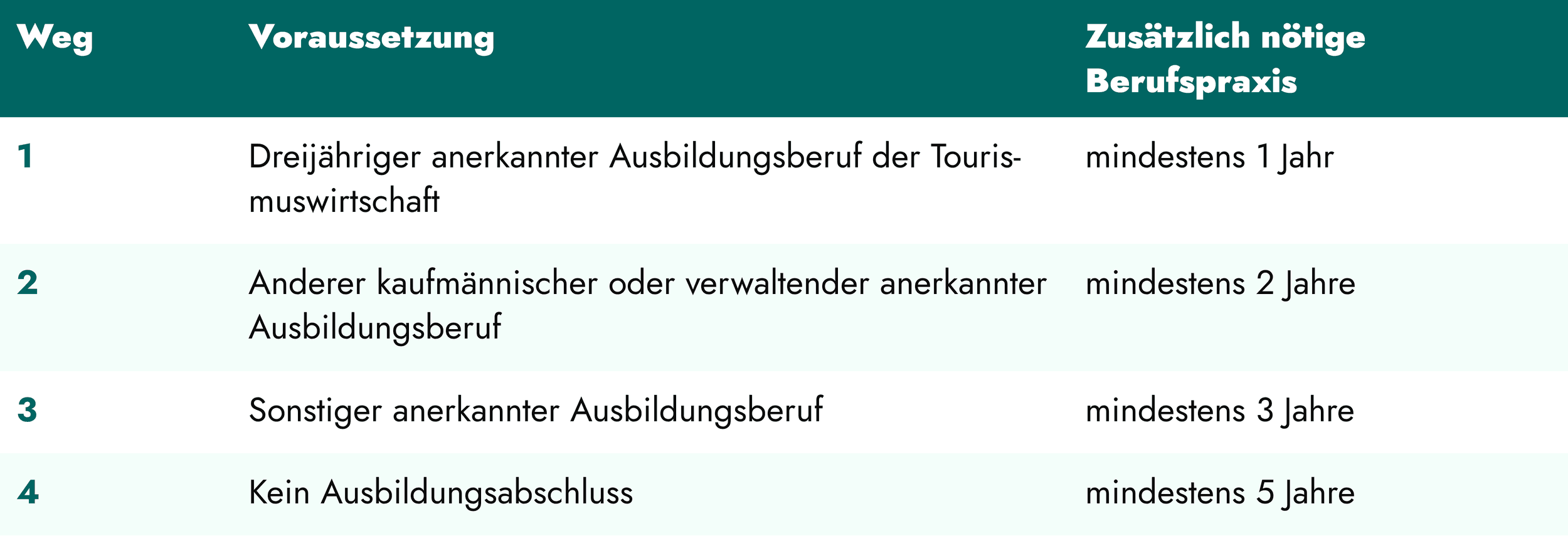 Tabelle mit einer Übersicht über vier Karrierewege, einschließlich der jeweiligen Voraussetzungen und der zusätzlich erforderlichen Berufserfahrung in Jahren.